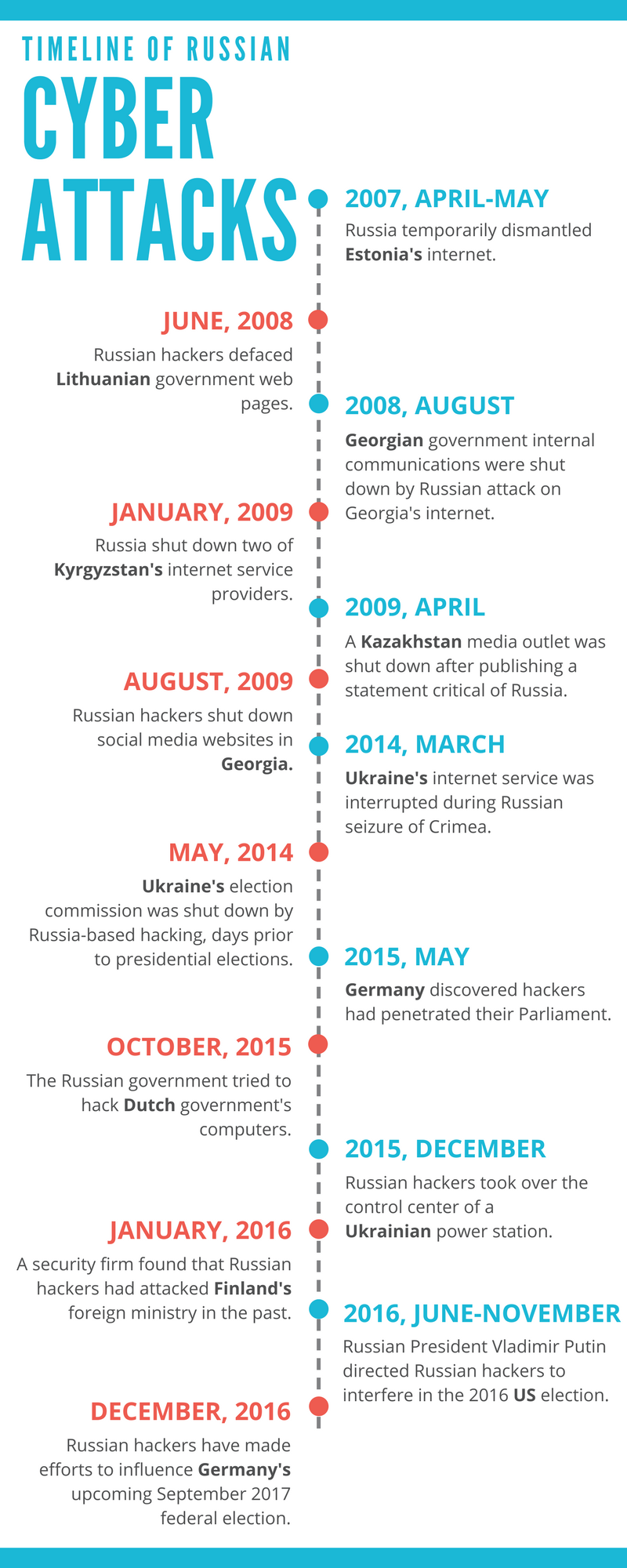 Russia Hacking Timeline 